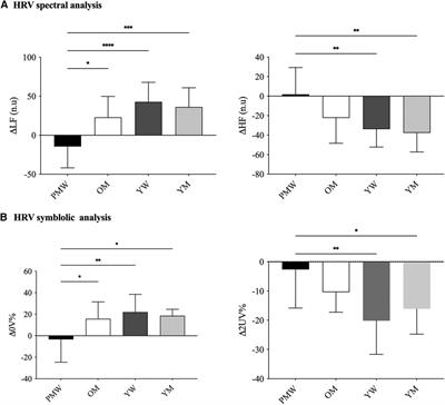 Blunted cardiac autonomic dynamics to active standing test in postmenopausal women